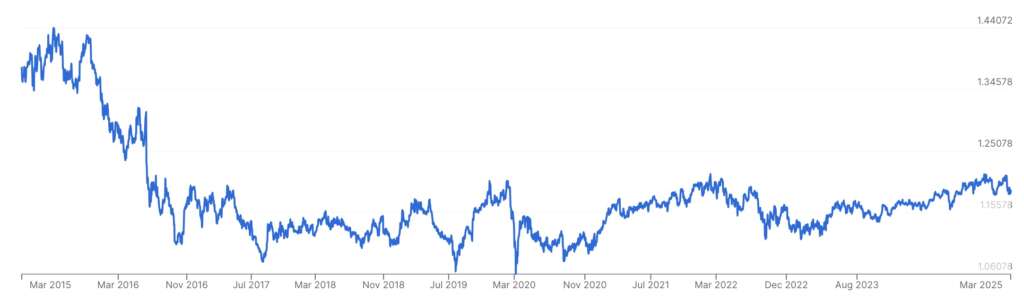 Managing Currency Risk – GBP vs. EUR