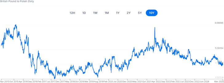 Managing currency risk