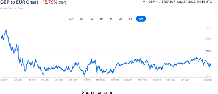 Exchange rate illustration