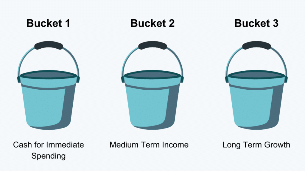 Bucket Approach to Retirement Income