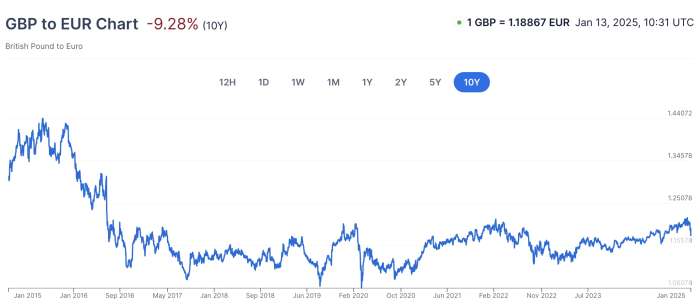 GBP/EUR exchange rate